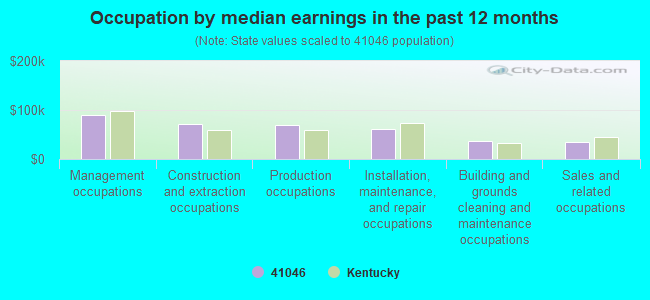 Occupation by median earnings in the past 12 months