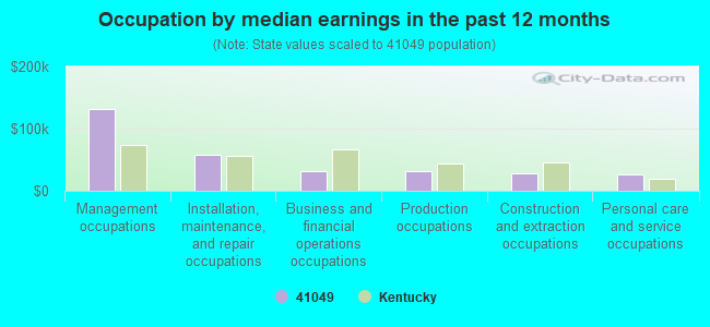 Occupation by median earnings in the past 12 months