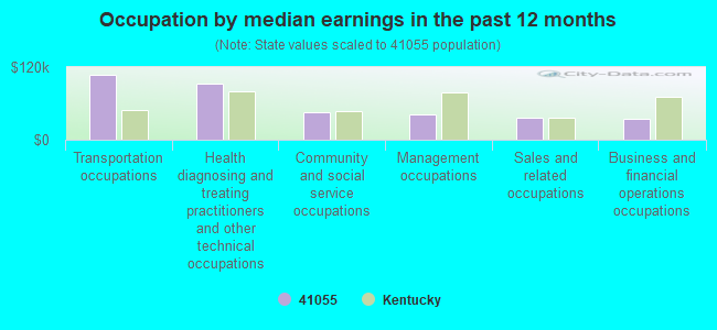 Occupation by median earnings in the past 12 months