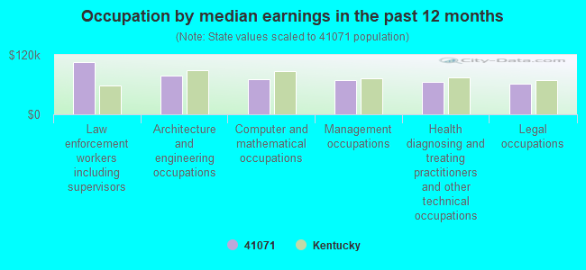 Occupation by median earnings in the past 12 months