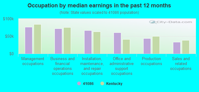 Occupation by median earnings in the past 12 months