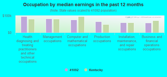 Occupation by median earnings in the past 12 months