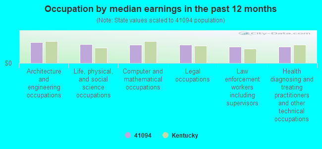 Occupation by median earnings in the past 12 months