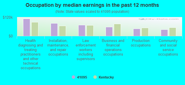 Occupation by median earnings in the past 12 months