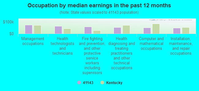 Occupation by median earnings in the past 12 months