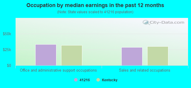 Occupation by median earnings in the past 12 months