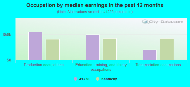 Occupation by median earnings in the past 12 months