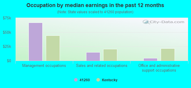 Occupation by median earnings in the past 12 months