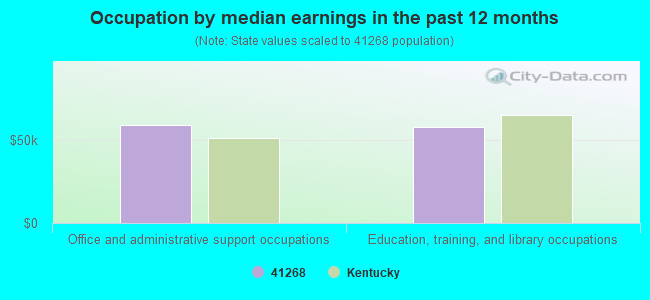 Occupation by median earnings in the past 12 months