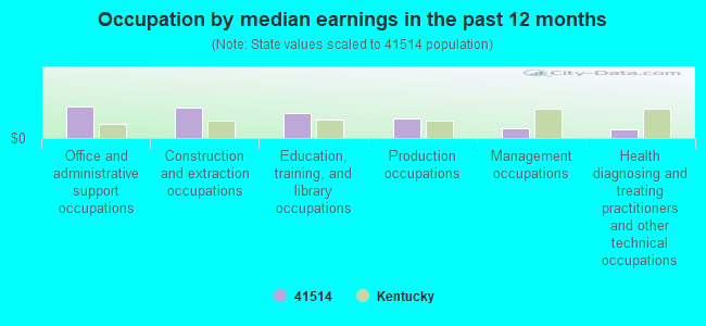 Occupation by median earnings in the past 12 months