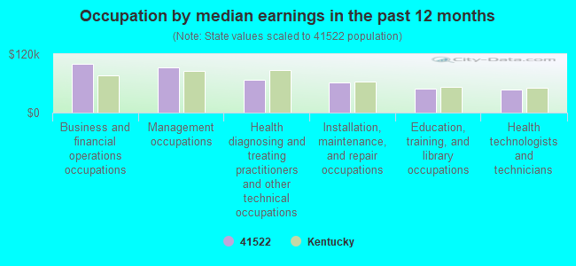 Occupation by median earnings in the past 12 months