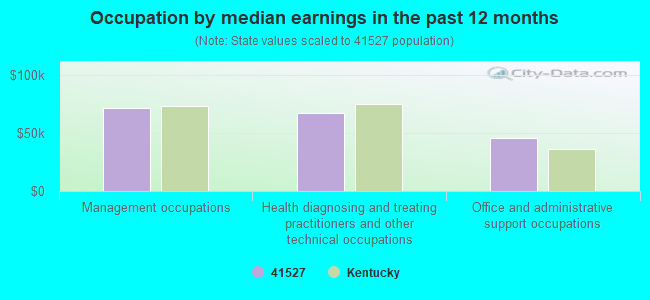 Occupation by median earnings in the past 12 months