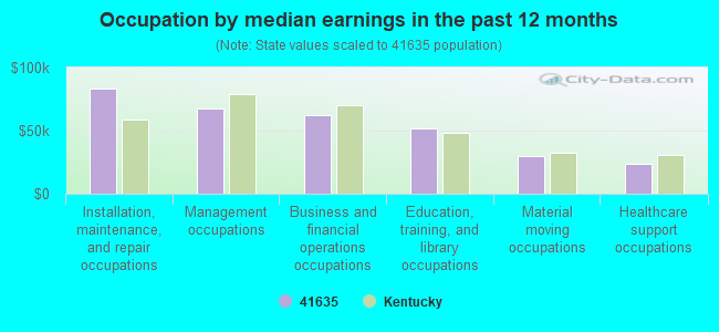 Occupation by median earnings in the past 12 months