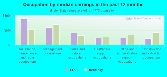 Occupation by median earnings in the past 12 months