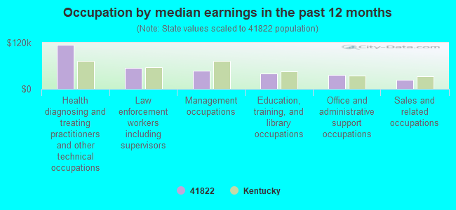 Occupation by median earnings in the past 12 months