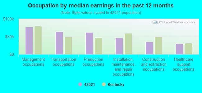 Occupation by median earnings in the past 12 months