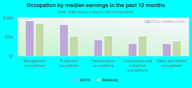 Occupation by median earnings in the past 12 months