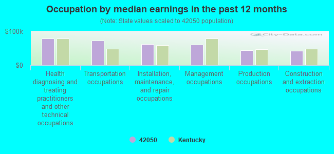 Occupation by median earnings in the past 12 months