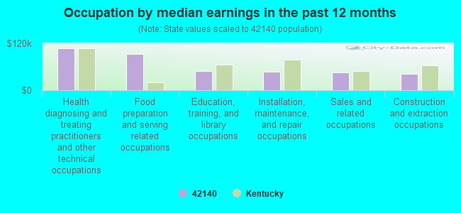 Occupation by median earnings in the past 12 months