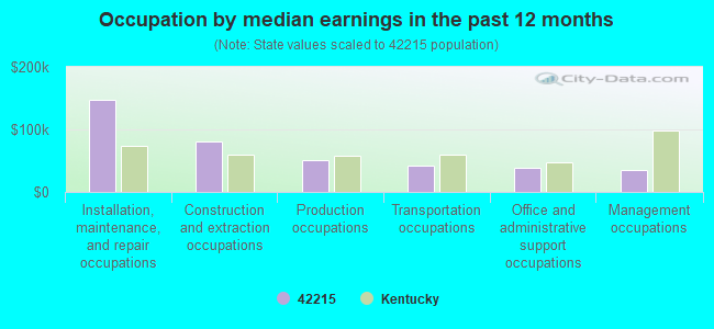 Occupation by median earnings in the past 12 months