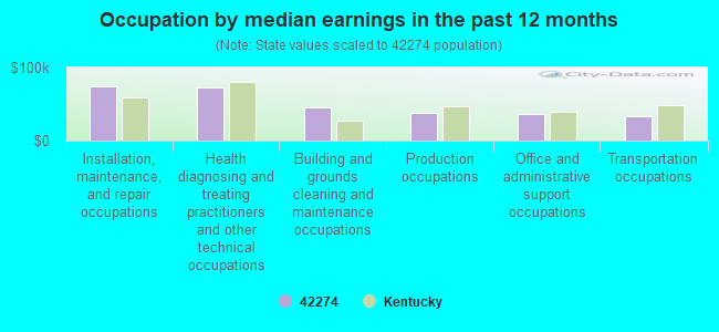 Occupation by median earnings in the past 12 months