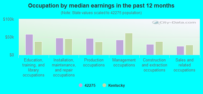 Occupation by median earnings in the past 12 months