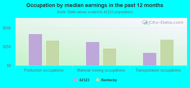 Occupation by median earnings in the past 12 months