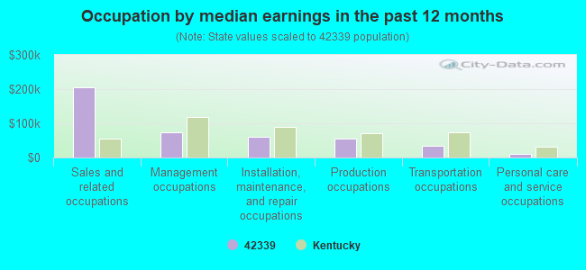 Occupation by median earnings in the past 12 months