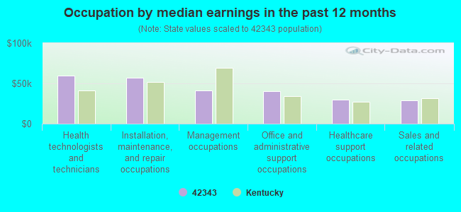 Occupation by median earnings in the past 12 months