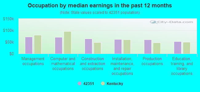 Occupation by median earnings in the past 12 months