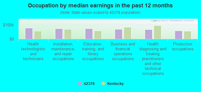 Occupation by median earnings in the past 12 months