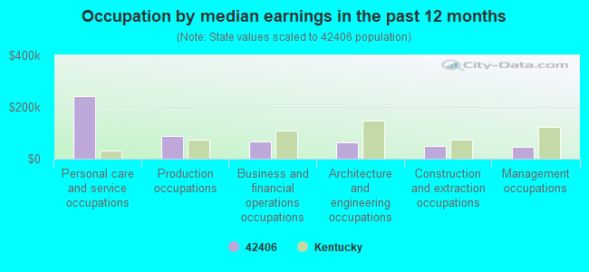 Occupation by median earnings in the past 12 months