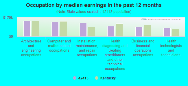 Occupation by median earnings in the past 12 months