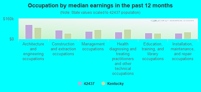 Occupation by median earnings in the past 12 months