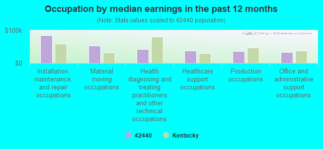 Occupation by median earnings in the past 12 months