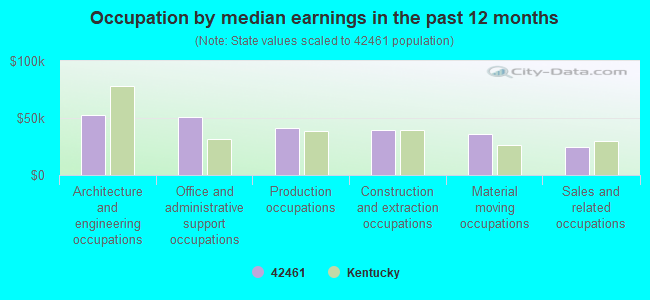 Occupation by median earnings in the past 12 months