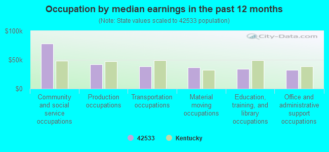 Occupation by median earnings in the past 12 months