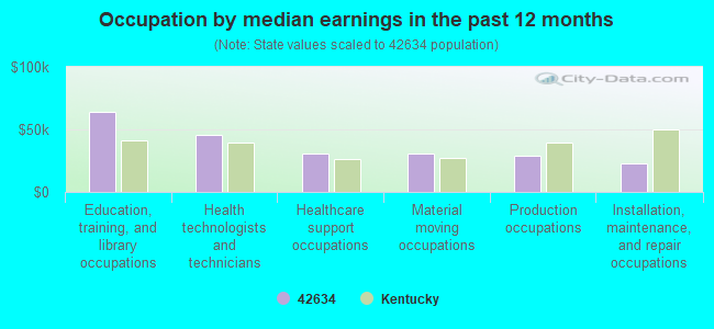 Occupation by median earnings in the past 12 months