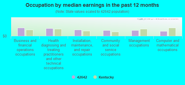 Occupation by median earnings in the past 12 months