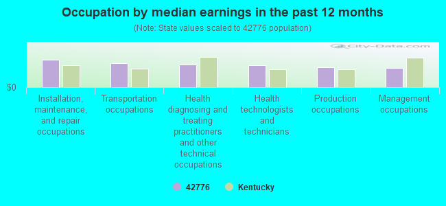 Occupation by median earnings in the past 12 months