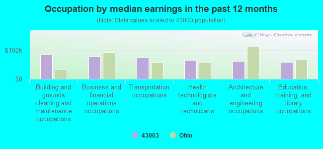 Occupation by median earnings in the past 12 months