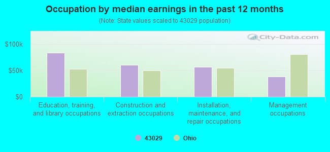 Occupation by median earnings in the past 12 months