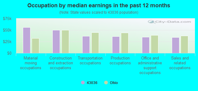 Occupation by median earnings in the past 12 months