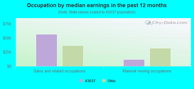 Occupation by median earnings in the past 12 months