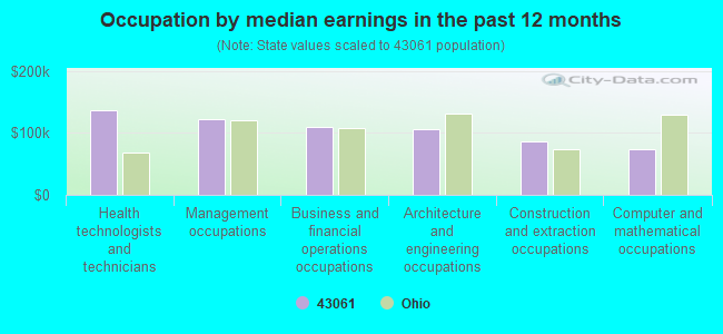 Occupation by median earnings in the past 12 months