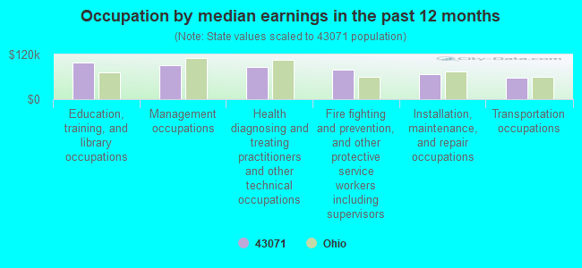 Occupation by median earnings in the past 12 months