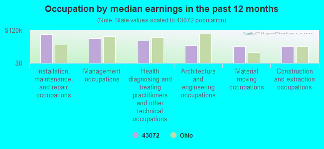 Occupation by median earnings in the past 12 months