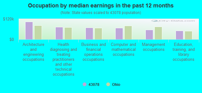 Occupation by median earnings in the past 12 months