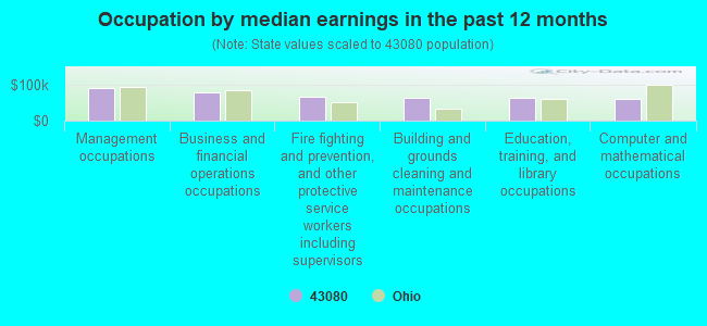 Occupation by median earnings in the past 12 months