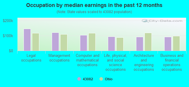 Occupation by median earnings in the past 12 months